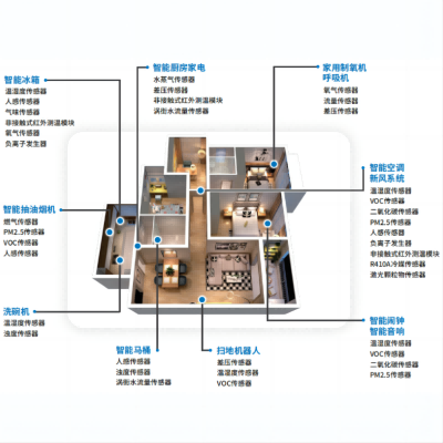 传感器-智能家居解决方案